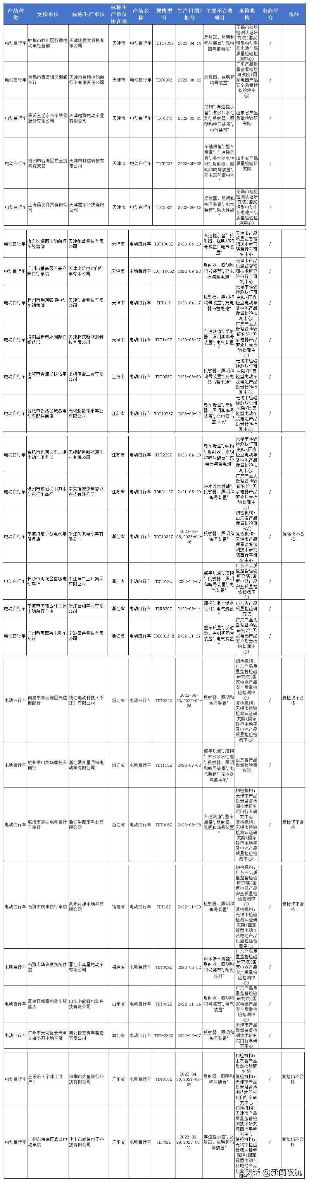 抖音短视频：2024新澳门彩4949资料-对照自查！这些电动自行车不合格！