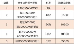 个体工商户经营个人所得税的类型及如何计算