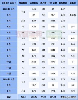 一头仔猪盈利250元！天邦、牧原和唐人神一季度仔猪销量同比猛增！最高增长270%！