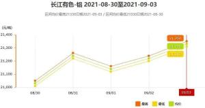 8月30日～9月3日长江现货铝锭价格表及走势图