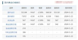 5月23日黄金、白银暴跌！今日金价走势！各大银行、金店黄金价格  第5张