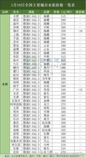 1月10日全国主要城市水泥、混凝土、钢材价格表