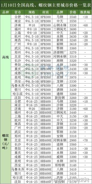 1月10日全国主要城市水泥、混凝土、钢材价格表