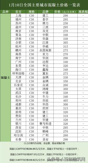 1月10日全国主要城市水泥、混凝土、钢材价格表