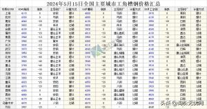 2024年5月15日 全国主要城市最新钢材价格行情一览