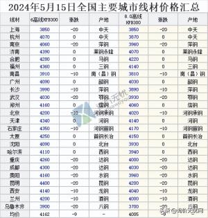 2024年5月15日 全国主要城市最新钢材价格行情一览