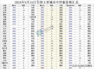 2024年5月15日 全国主要城市最新钢材价格行情一览