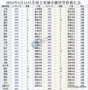 2024年5月15日 全国主要城市最新钢材价格行情一览