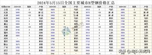 2024年5月15日 全国主要城市最新钢材价格行情一览