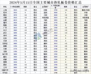 2024年5月15日 全国主要城市最新钢材价格行情一览