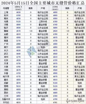 2024年5月15日 全国主要城市最新钢材价格行情一览