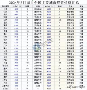 2024年5月15日 全国主要城市最新钢材价格行情一览