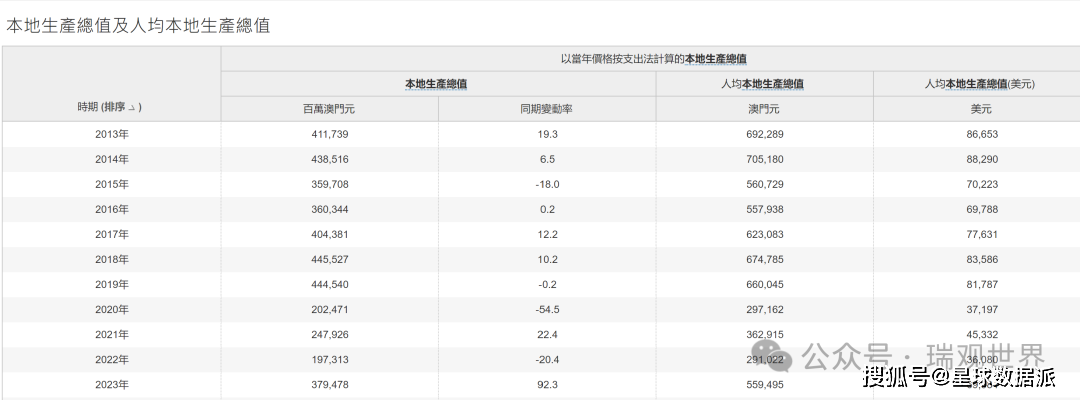 2023年澳门人均GDP反弹至7万美元，香港首次破5万，创历史新高！