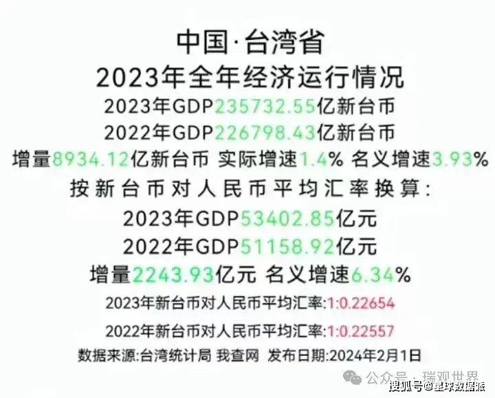 2023年澳门人均GDP反弹至7万美元，香港首次破5万，创历史新高！