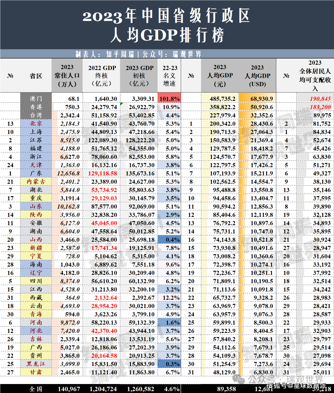 2023年澳门人均GDP反弹至7万美元，香港首次破5万，创历史新高！