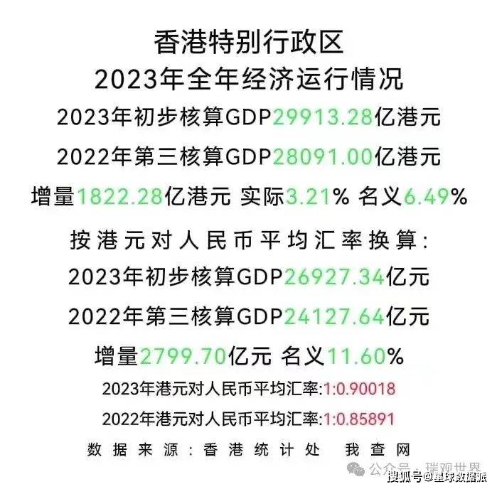 2023年澳门人均GDP反弹至7万美元，香港首次破5万，创历史新高！